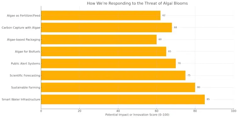Threat of Algal Blooms