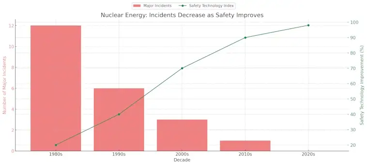 Nuclear Energy Incidents