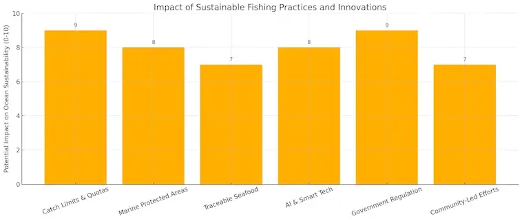 Sustainable Fishing