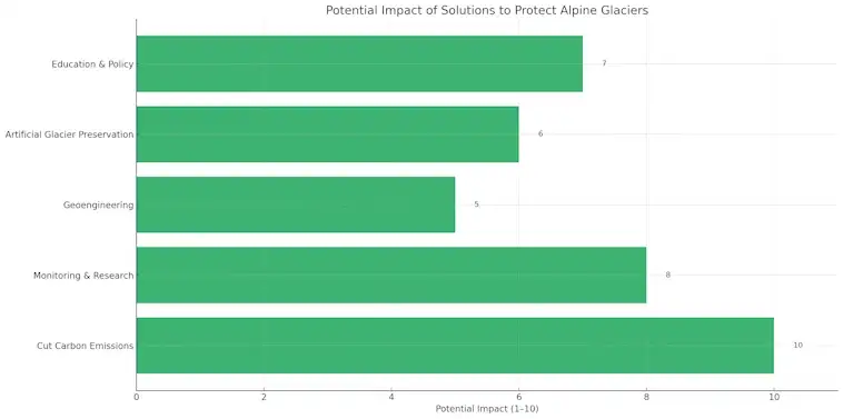 Solutions to Protect Alpine Glaciers