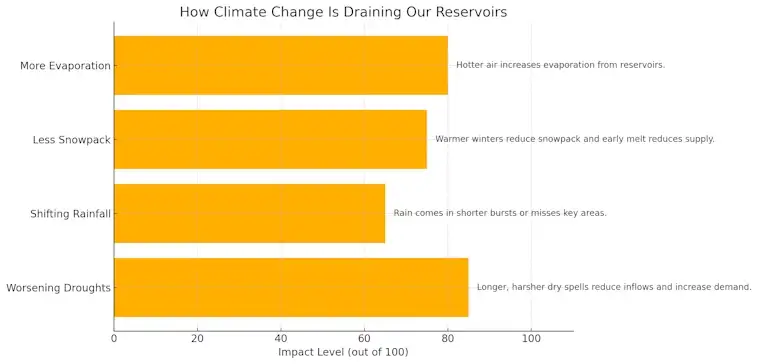 Climate Change is Draining our Resevoirs