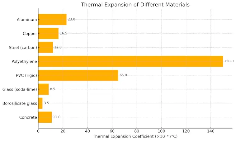 Materials