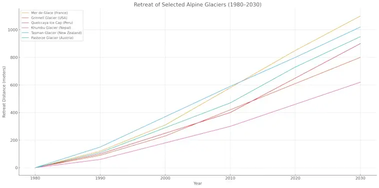 Retreat of Alpine Glaciers