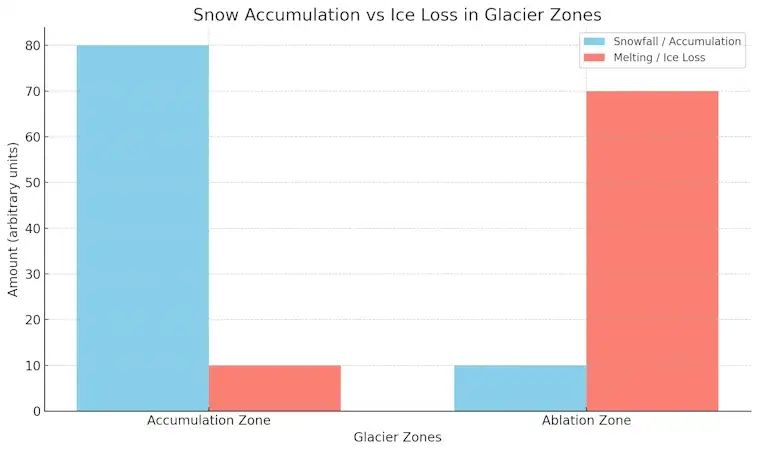Ice Loss in Glacier Zones