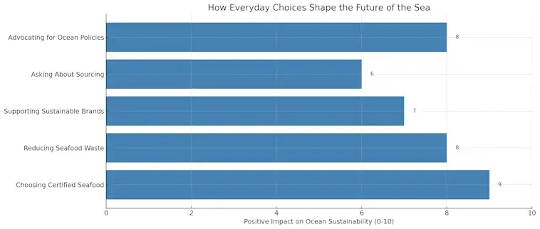 The Future of the Sea