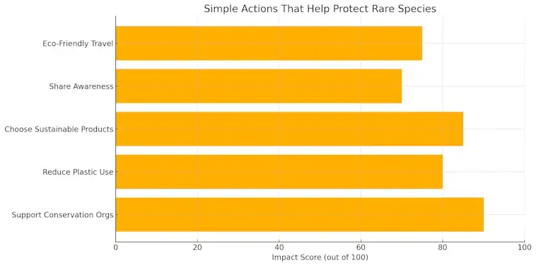 Protect Rare Species