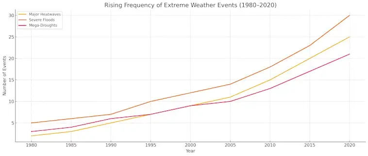 Extreme Weather Events