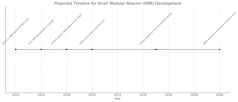 Small Modular Reactor Development