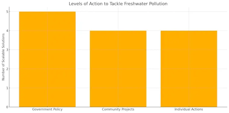Action to Tackle Freshwater Pollution