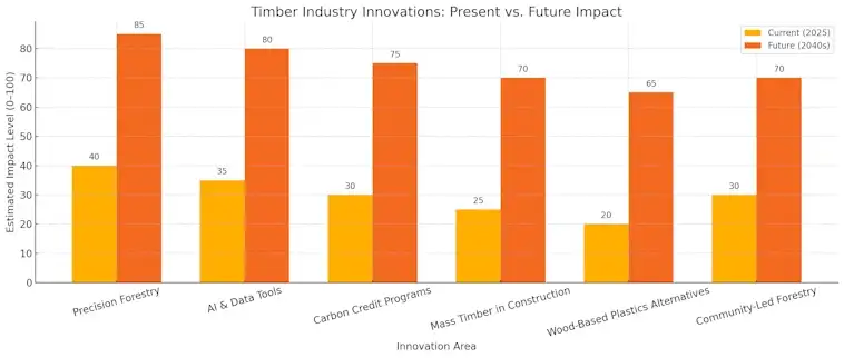 Timber Industry Inovations