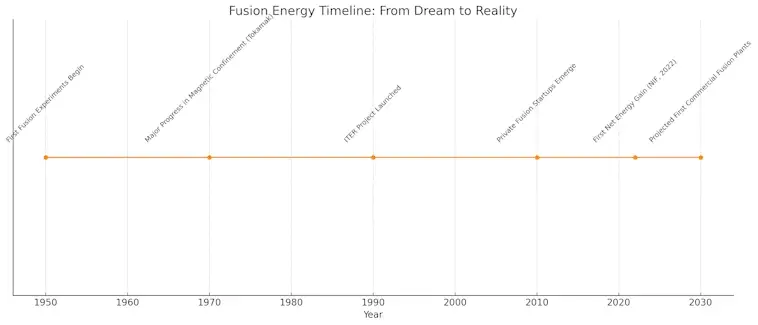 Fusion Energy