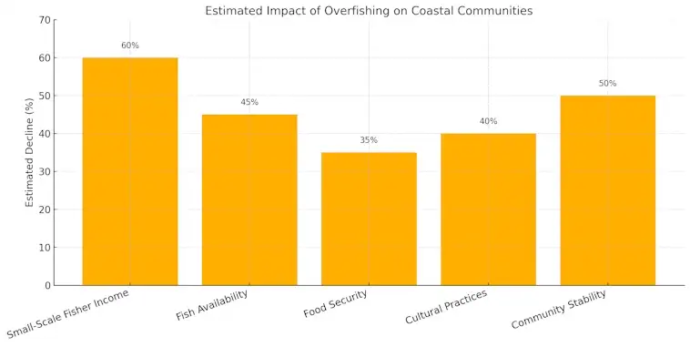 Coastal Communities