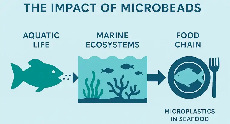 Impact of Microbeads