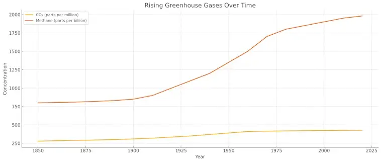 Rising Greenhouse Gases