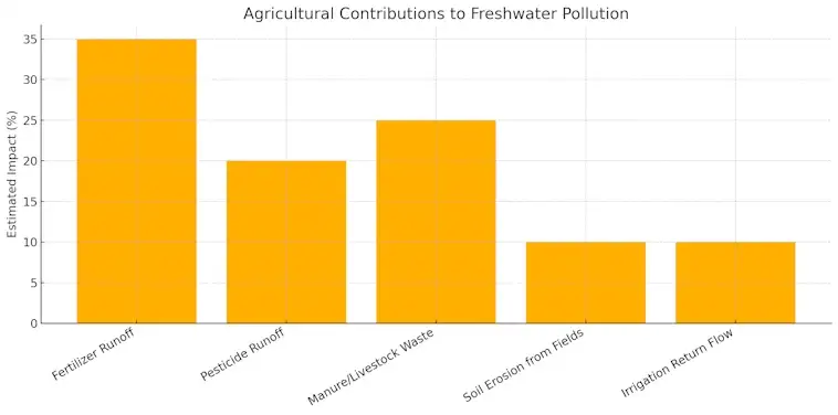 Contributions to Freshwater Pollution