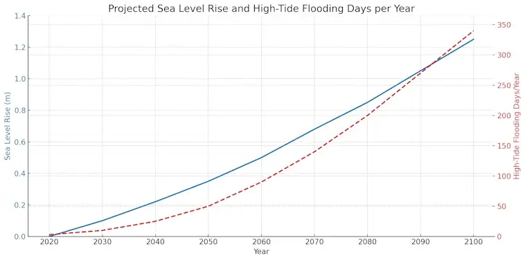Projected Sea Level Rise