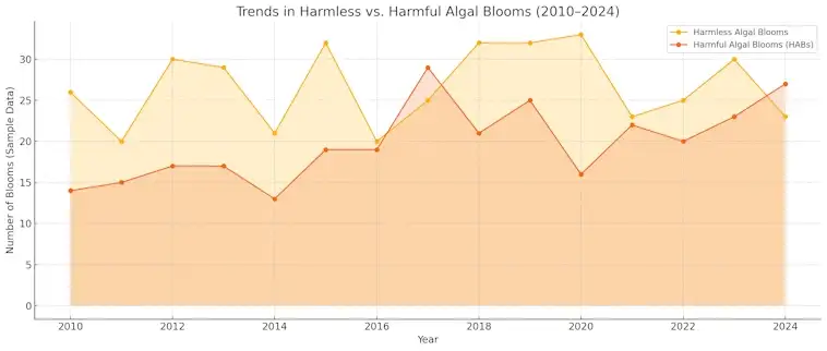 Harmful Algal Blooms