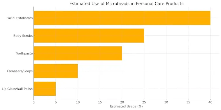 Use of Microbeads