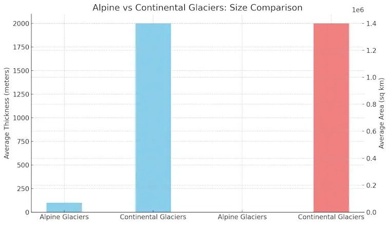 Alpine vs Continental Glaciers