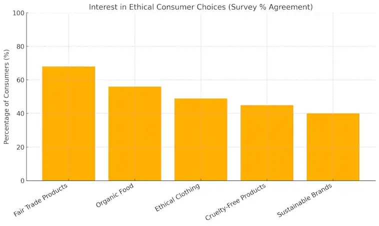 Consumer Choices