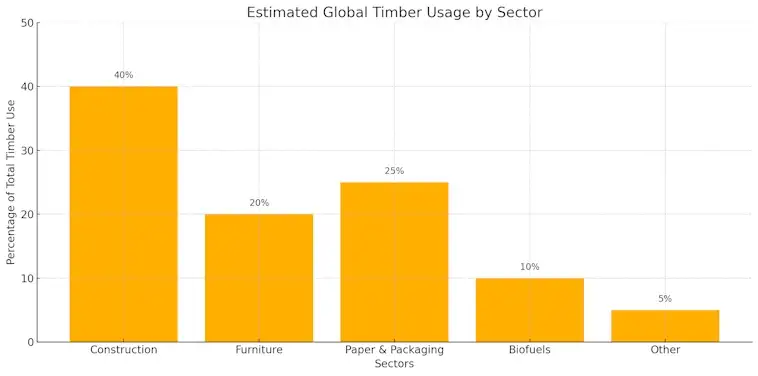 Timber Usage by Sector