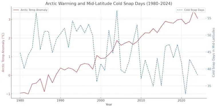 Arctic Warming