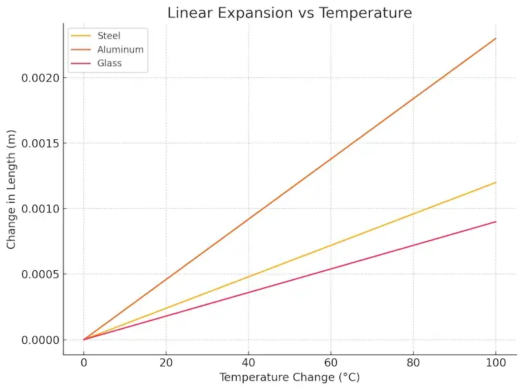 Linear Expansion