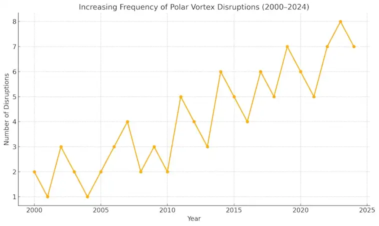 Polar Vortex Disruptions