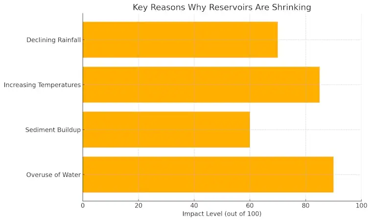 Why Reservoirs are Shrinking