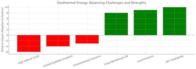 Geothermal Challenges and Strengths