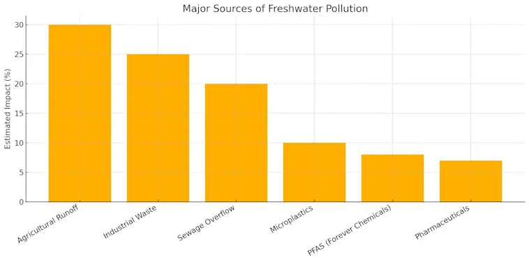 Sources of Freshwater Pollution