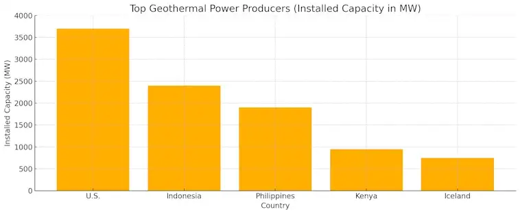 Geothermal Power Producers