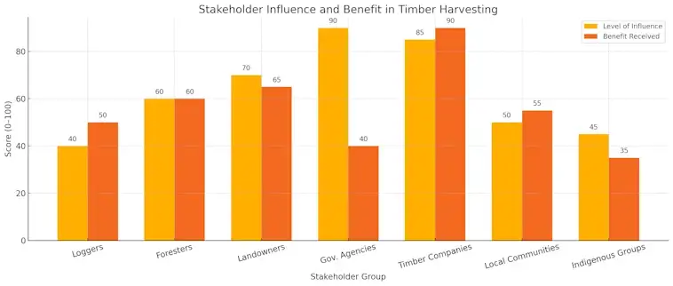 Benefit in Timber Harvesting