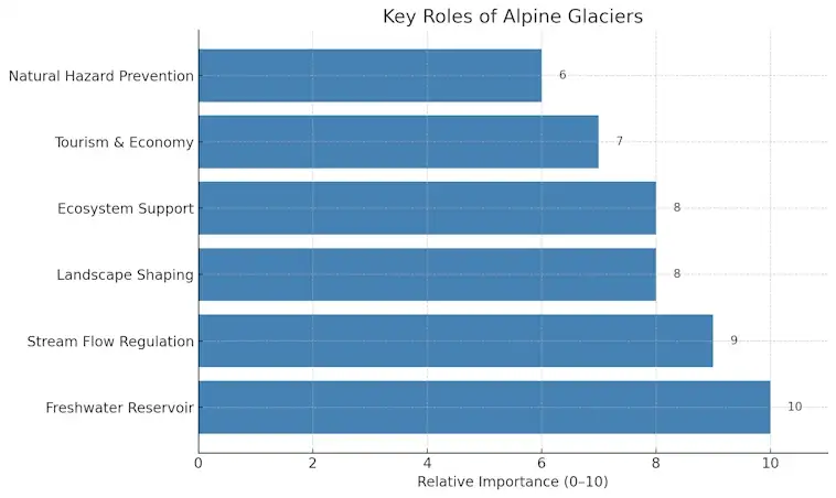 Roles of Alpine Glaciers
