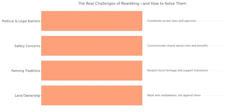 The Real Challenges of Rewilding