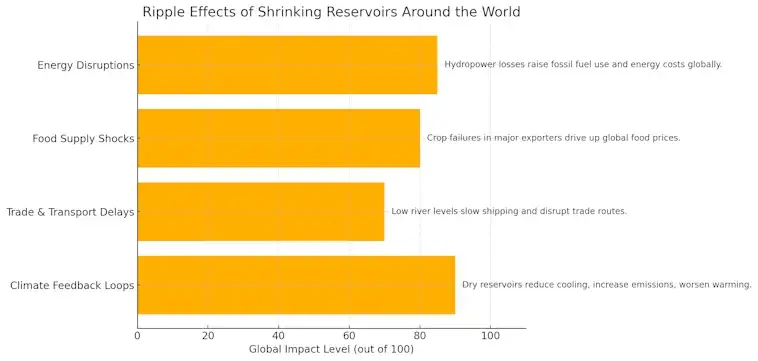 Shrinking Reservoirs