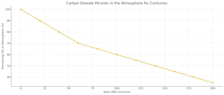 Carbon Dioxide