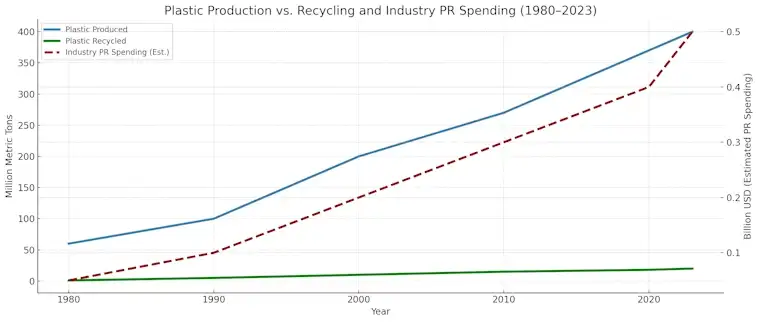 Plastic Production