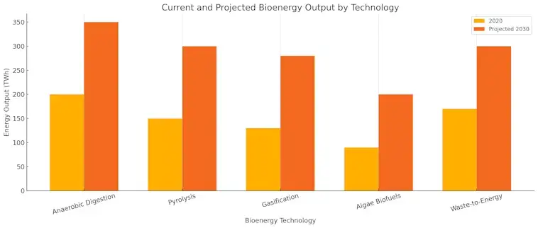 Projected Bioenergy Output
