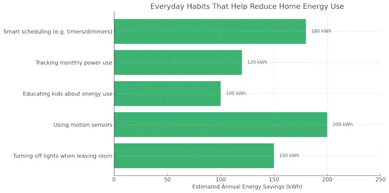 Reduce Home Energy Use