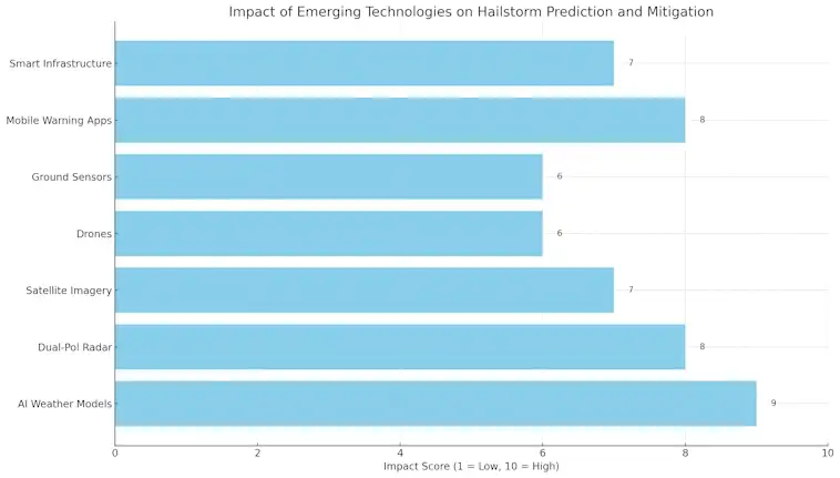 Hailstorm Prediction
