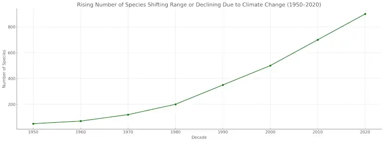 Species Shifting or Declining