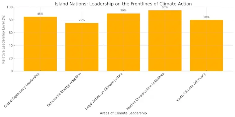 Climate Action