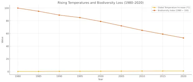 Biodiversity Loss