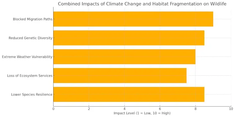Climate Change and Habitat Fragmentation