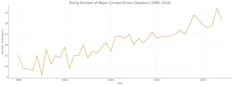 Climate Driven Disasters