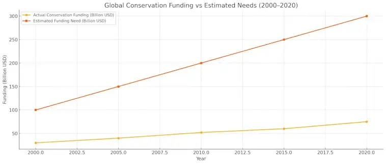 Conservation Funding