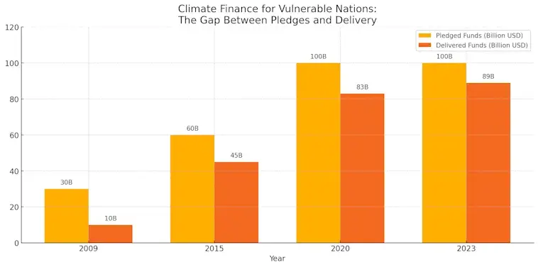 Vulnerable Nations