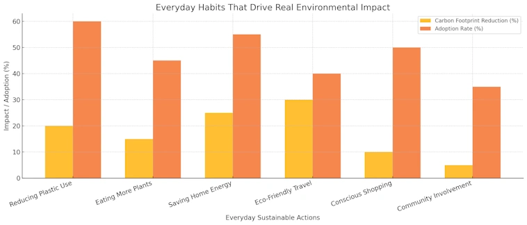 Real Environmental Impact