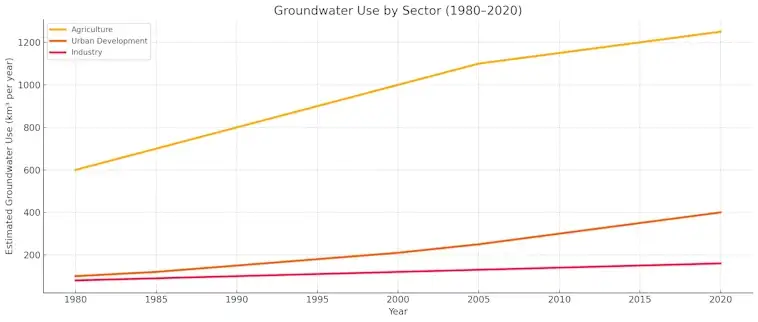 Groundwater Use